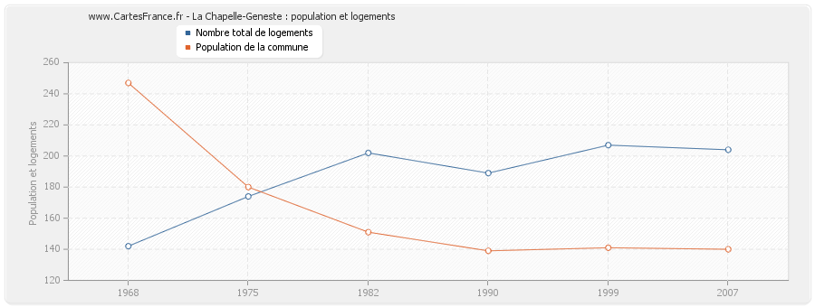 La Chapelle-Geneste : population et logements